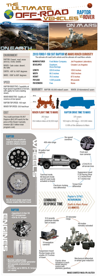 Illustration for article titled The Ford Raptor Goes Head To Head Against The Curiosity Mars Rover